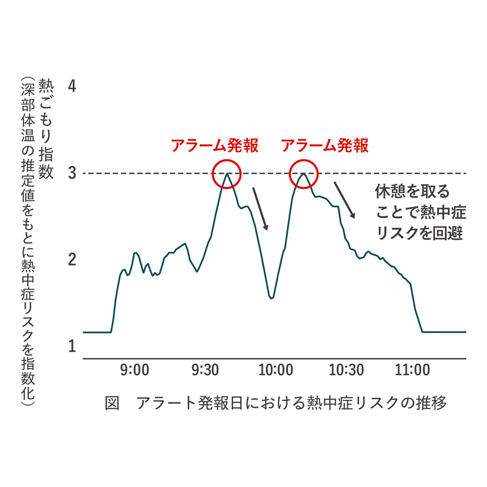 販売終了】熱中対策ウォッチ カナリアPlus 2025年モデル